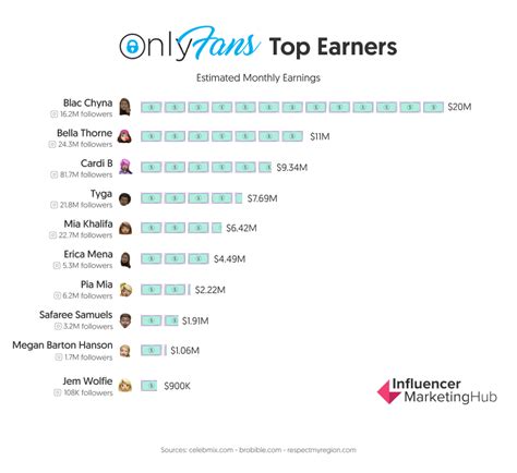 only fans top 10 earners|Top OnlyFans Earners in 2024: The Creators Making。